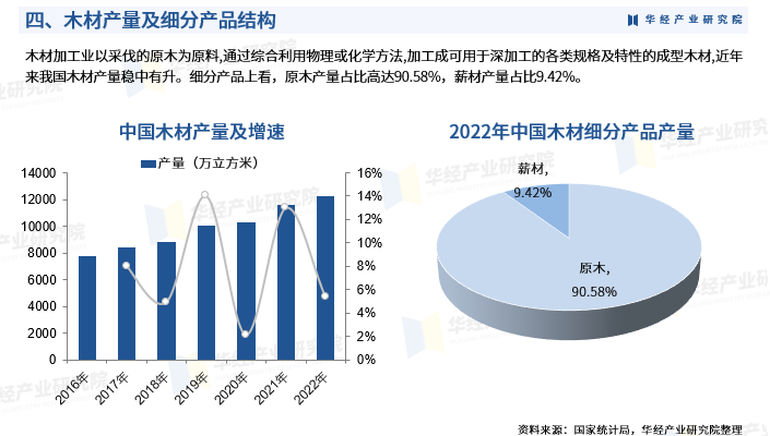 2024年中国木材加工行业发展现状 产品结构、产值及产品产量分析